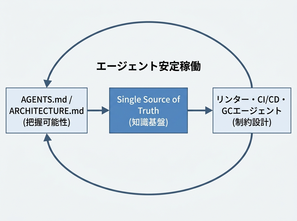ハーネスエンジニアリングの3要素が循環するフロー図