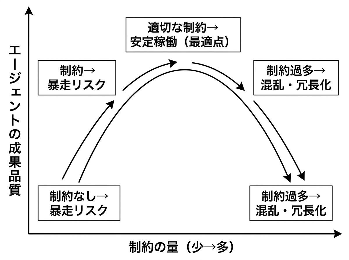 AIエージェントの制約量と成果品質の関係(逆U字カーブ)