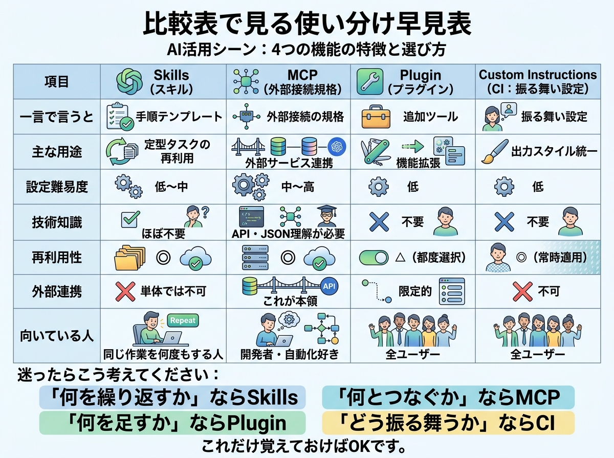 [比較図] 左からSkills・MCP・Plugin・CIの4つのアイコンを横並びにし、それぞれの下に「手順保存」「外部接続」「機能追加」「振る舞い設定」とラベルを付けた図