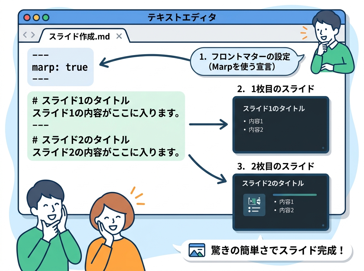 [スクリーンショット] VSCode上でMarpのMarkdownファイルを編集中の画面。左半分にMarkdownソース、右半分にスライドプレビューが表示されている状態