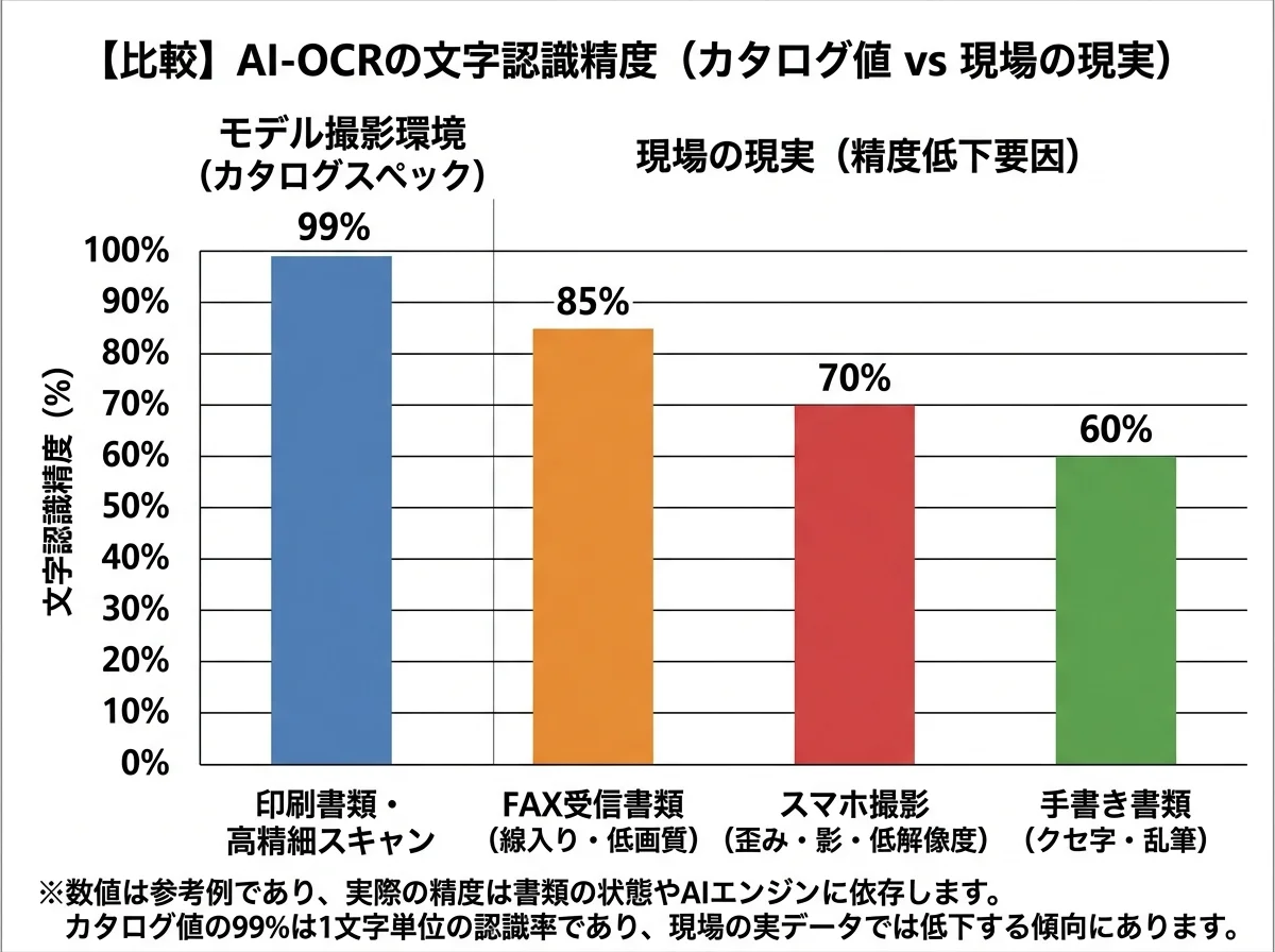 [グラフ] 印刷書類をスキャナーで取り込んだ場合(高精度)と、FAX・スマホ撮影・手書きの場合(精度低下)の対比を示す棒グラフ。カタログスペックと現場の精度の差を可視化