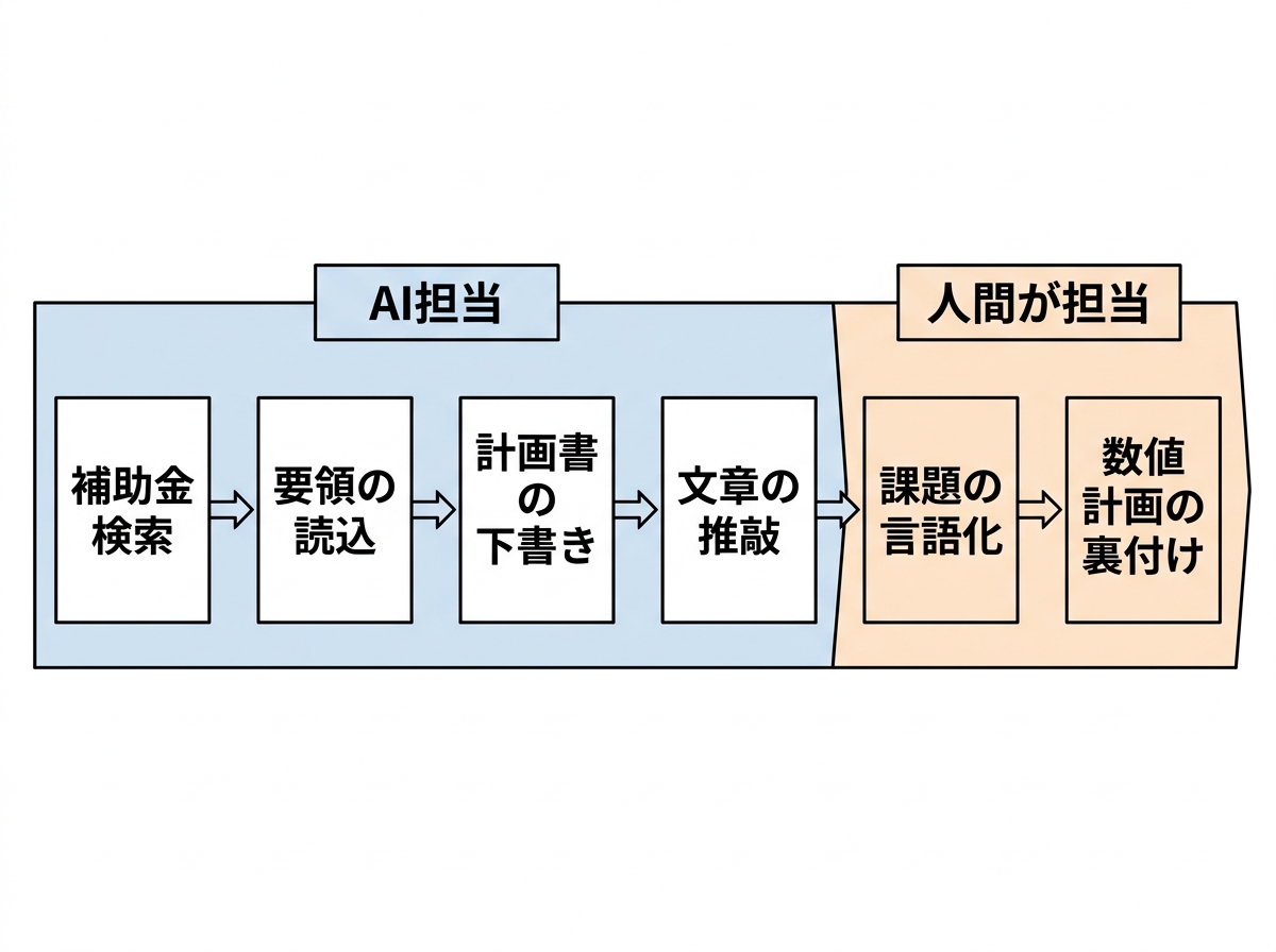 [図解] 補助金申請の6工程を横一列に並べたフロー図。左から「補助金検索」「要領の読込」「計画書の下書き」「文章の推敲」の4つに「AI担当」ラベル、続いて「課題の言語化」「数値計画の裏付け」の2つに「人間が担当」ラベル。AI担当エリアが全体の約8割の幅を占める構成