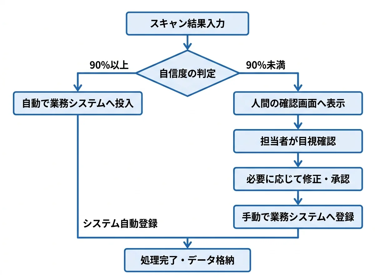 [図解] スキャン結果から自信度90%以上は自動で業務システムへ、90%未満は人間の確認画面へ、という分岐フローを示す図
