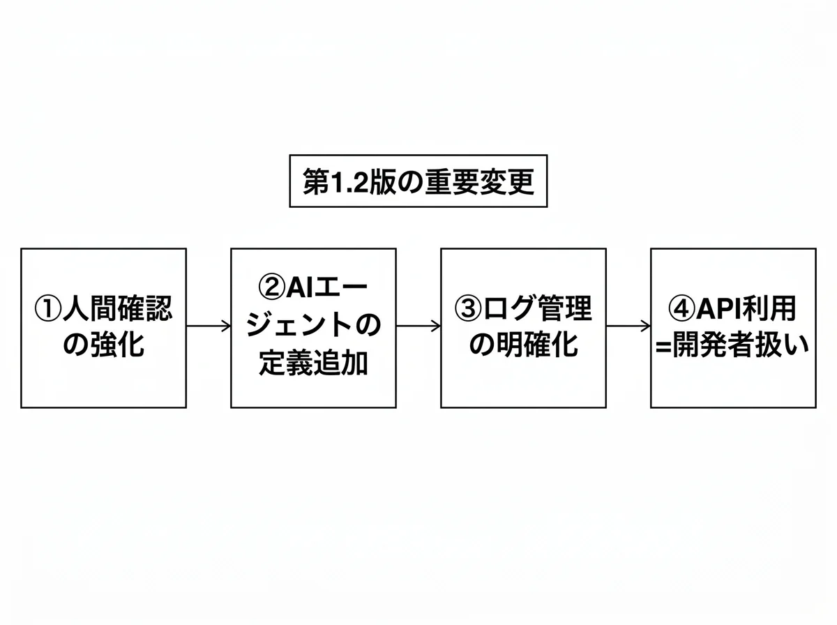 [図解] 第1.2版の主要変更を4つのボックスで横並びに示す図。左から「①人間確認の強化」「②AIエージェントの定義追加」「③ログ管理の明確化」「④API利用＝開発者扱い」の4ボックス。中央上に「第1.2版の重要変更」ラベル