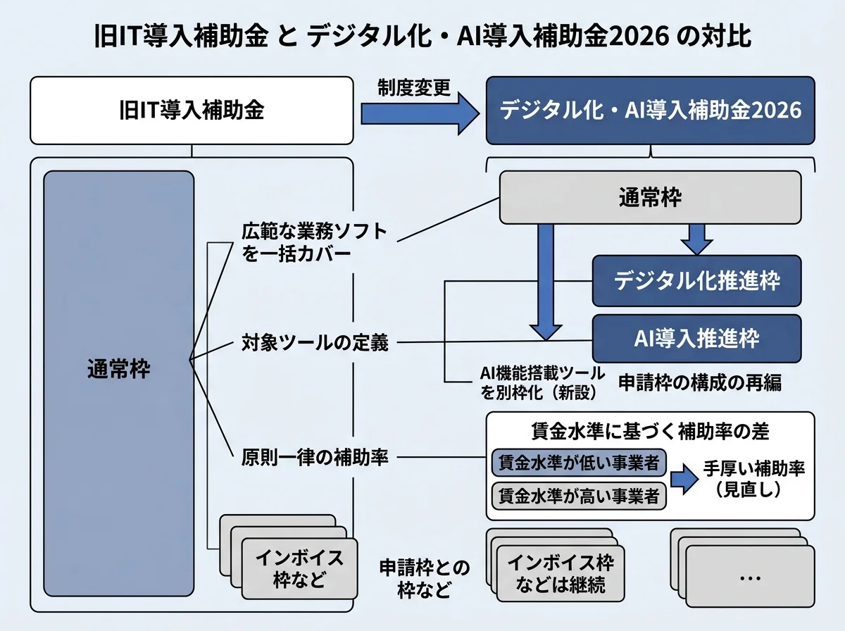 [比較図] 旧IT導入補助金（左：通常枠で広範な業務ソフトを一括カバー）と2026年版（右：通常枠を『デジタル化推進枠』と『AI導入推進枠』に分割／賃金水準で補助率に差）を矢印で対比する図