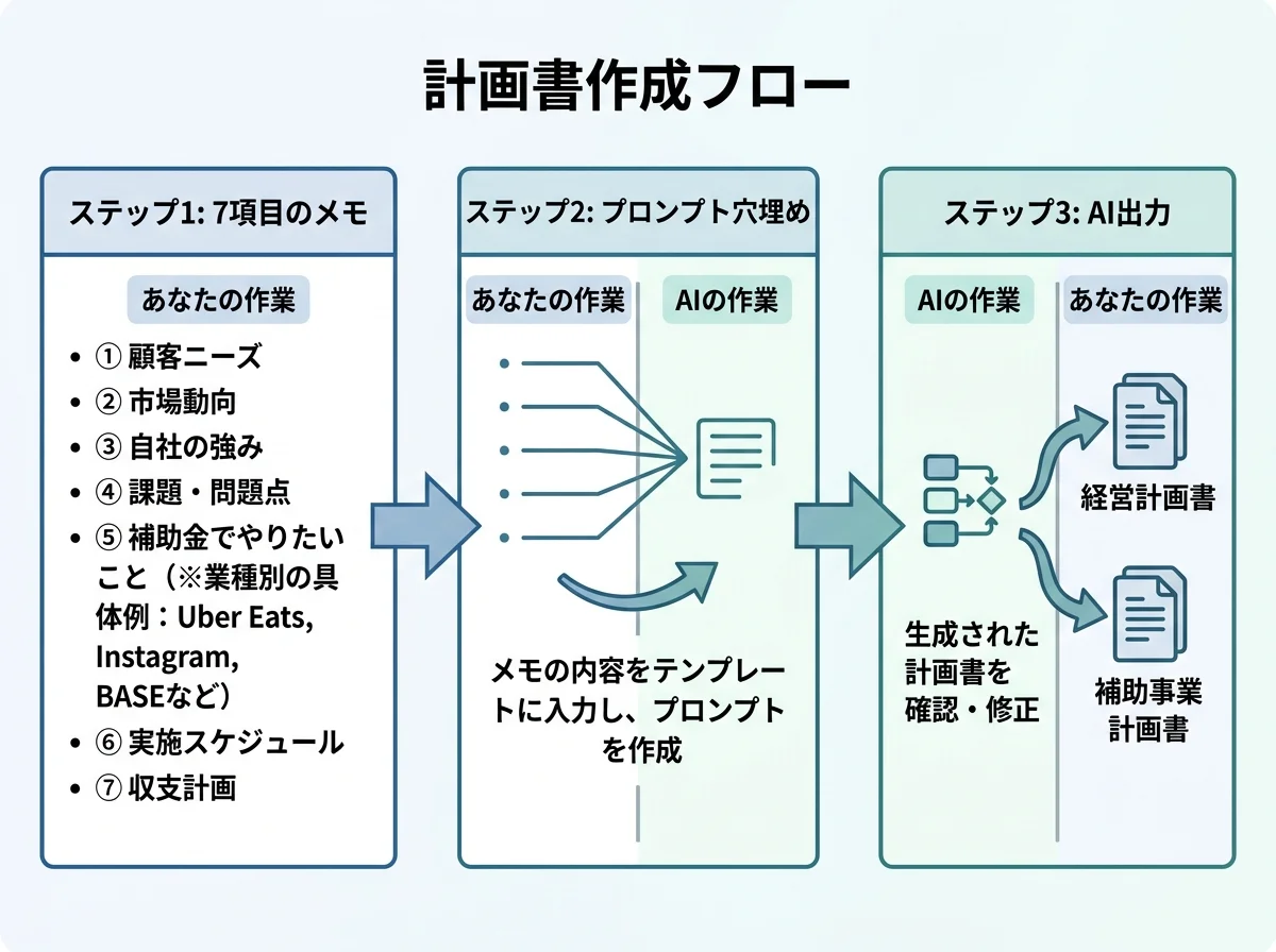 [図解] 「7項目のメモ」→「プロンプト穴埋め」→「AI出力（経営計画書・補助事業計画書）」の3ステップを矢印でつなぐフロー図。各ステップに「あなたの作業」「AIの作業」のラベル付き