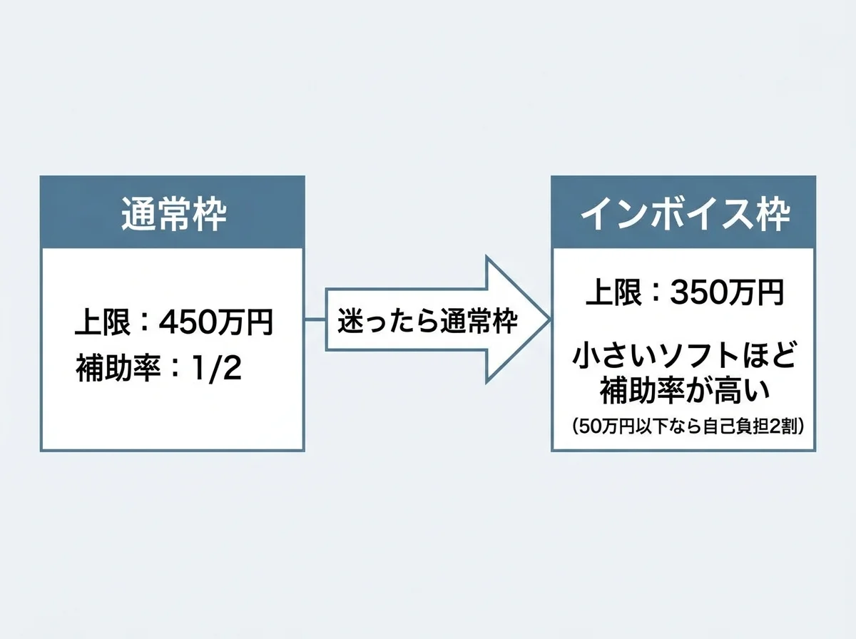 [比較図] 左に「通常枠：上限450万円・補助率1/2」、右に「インボイス枠：上限350万円・小さいソフトほど補助率が高い（50万円以下なら自己負担2割）」を並べ、中央に「迷ったら通常枠」と矢印で示す対比図