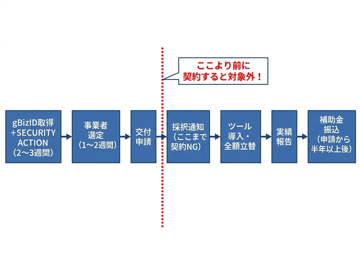 [図解] 左から右への時系列フロー。「gBizID取得＋SECURITY ACTION（2〜3週間）」→「事業者選定（1〜2週間）」→「交付申請」→「採択通知（ここまで契約NG）」→「ツール導入・全額立替」→「実績報告」→「補助金振込（申請から半年以上後）」。採択通知の前に赤い点線で「ここより前に契約すると対象外！」の注意書き