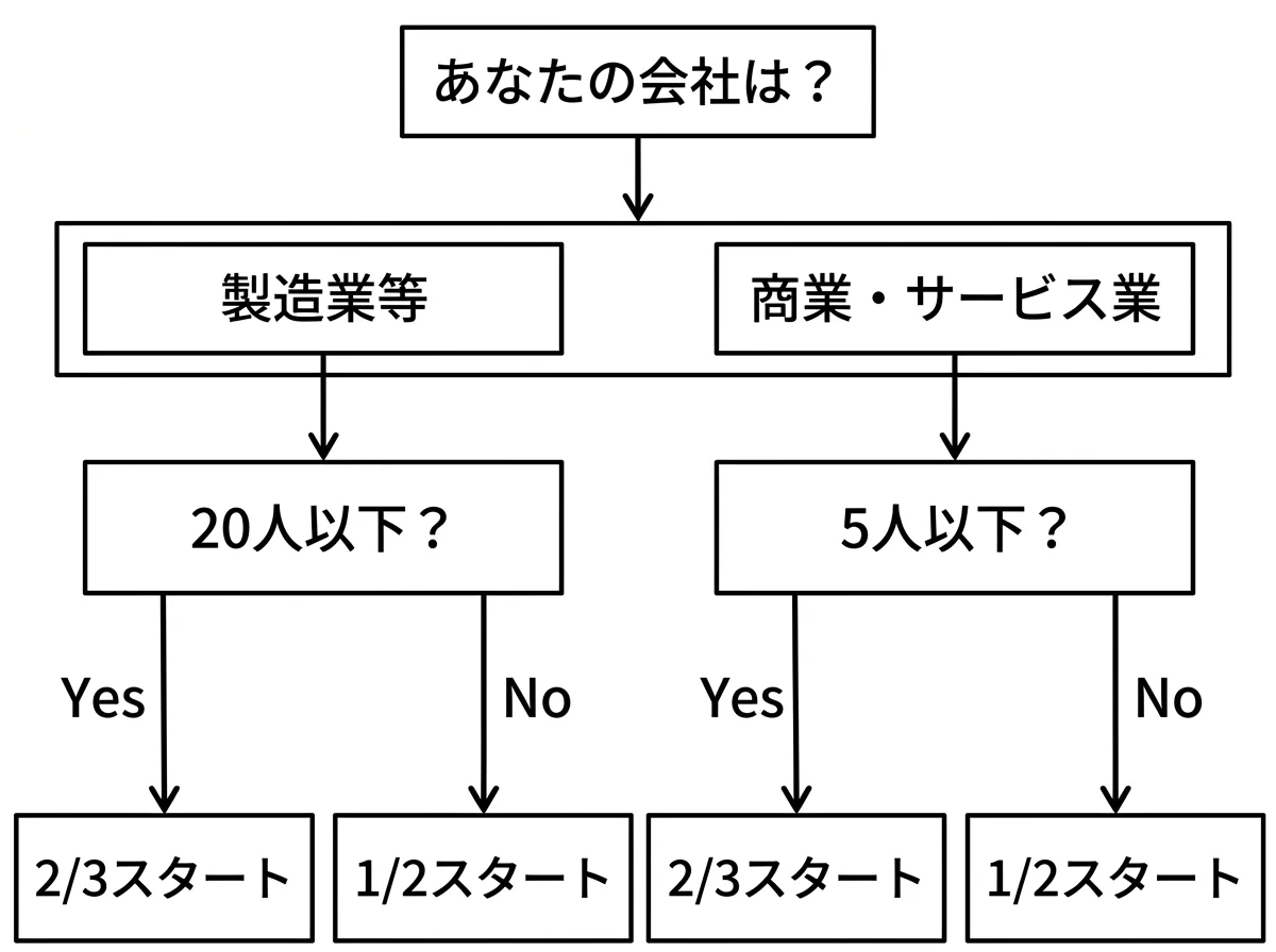 [図解] 上から「あなたの会社は？」→分岐1「製造業等：20人以下？」「商業・サービス業：5人以下？」→Yes:「2/3スタート」／No:「1/2スタート」のフローチャート