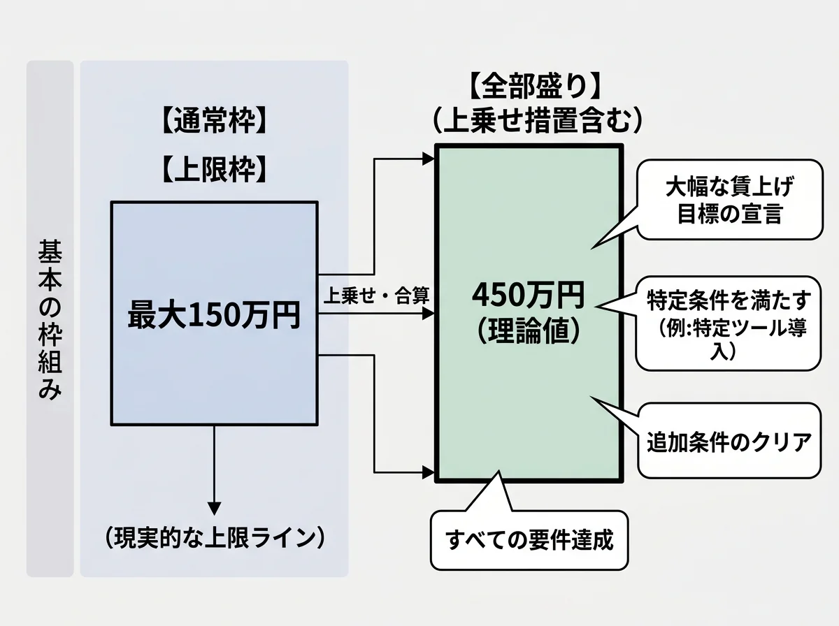 [比較図] 左に「通常枠：最大150万円」右に「450万円（理論値）」を配置し、450万円には「賃上げ要件」「特定条件」など複数の吹き出しが付いている構成