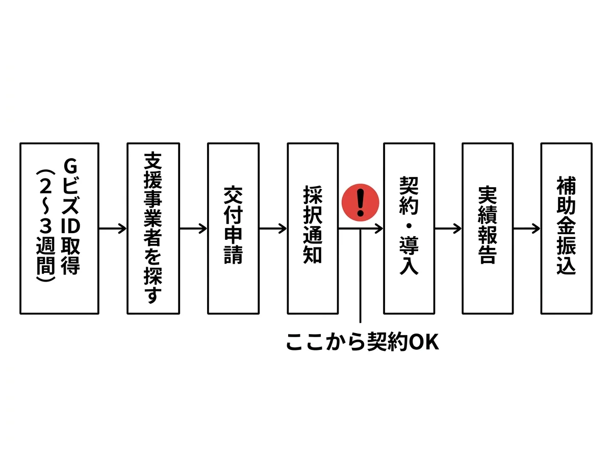 [図解] 申請から受給までの7ステップを横並びのフロー図で表現。「GビズID取得（2〜3週間）」→「支援事業者を探す」→「交付申請」→「採択通知」→「契約・導入」→「実績報告」→「補助金振込」の流れ。「採択通知」と「契約・導入」の間に赤い注意マーク「ここから契約OK」を入れる
