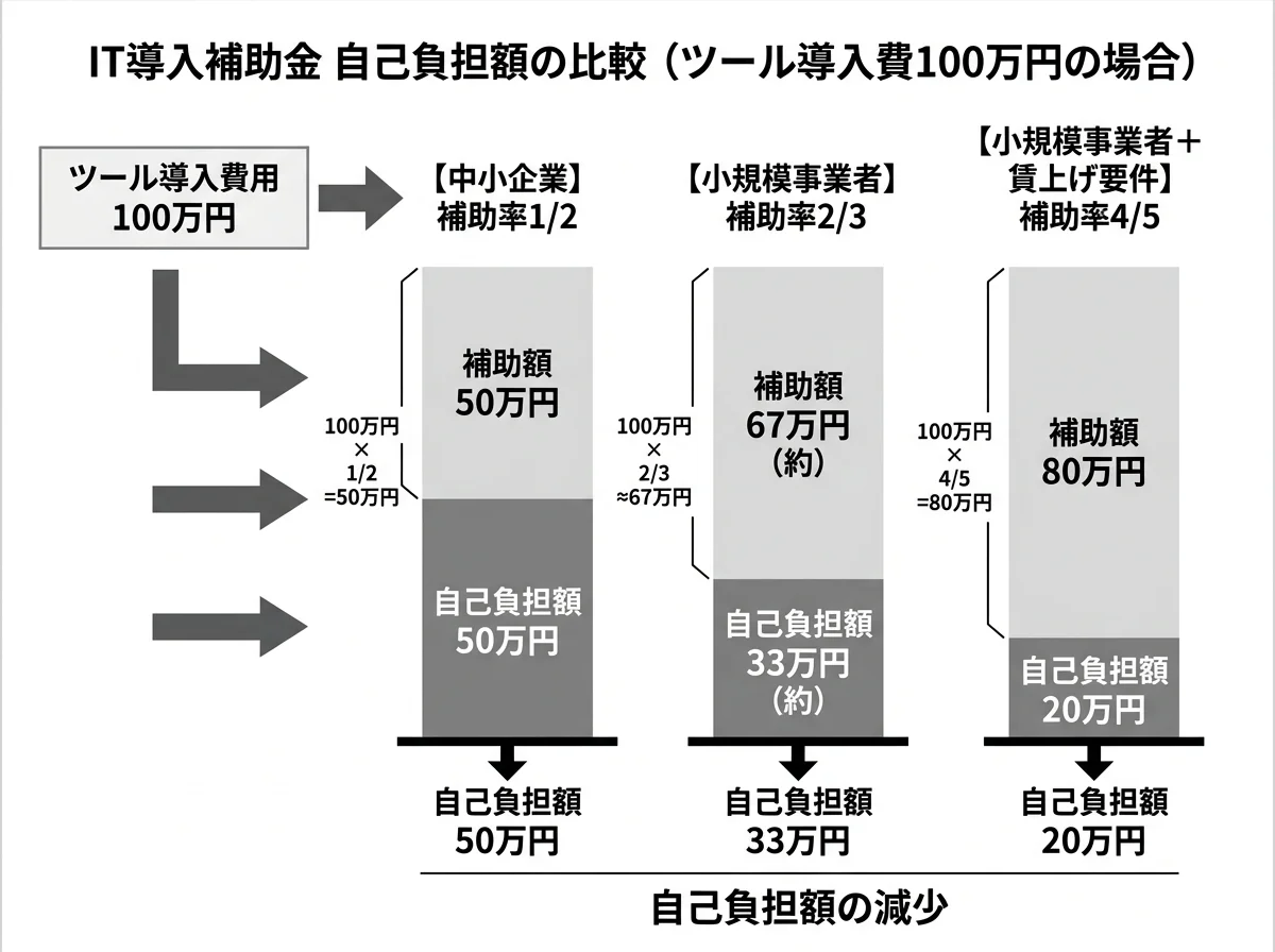 [比較図] 中小企業（補助率1/2）・小規模事業者（補助率2/3）・小規模＋賃上げ（補助率4/5）の3パターンで、100万円のツール導入時の自己負担額を比較する図。左から自己負担50万円・33万円・20万円