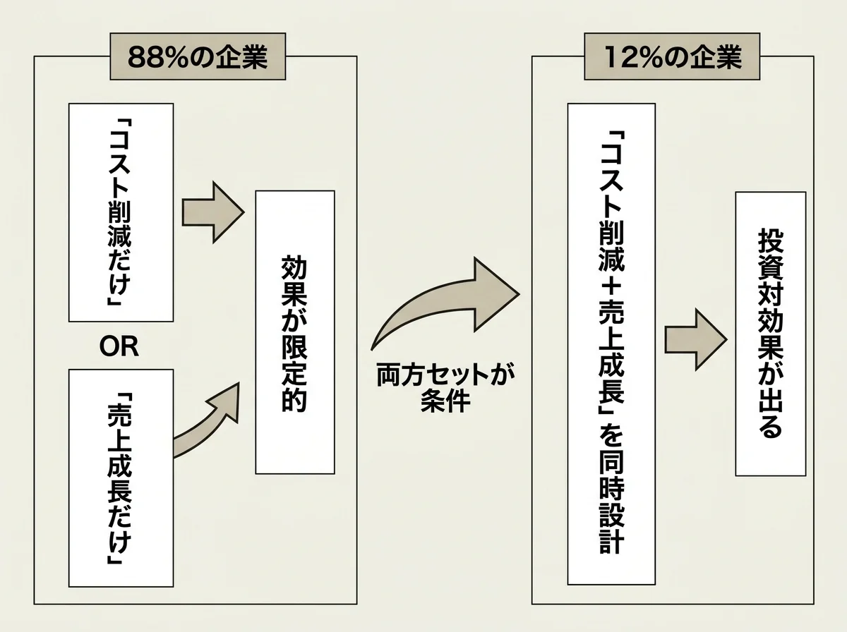 [比較図] 左：88%の企業「コスト削減だけ」or「売上成長だけ」を単独目標にしている → 効果が限定的。右：12%の企業「コスト削減＋売上成長」を同時設計 → 投資対効果が出る。中央に矢印で「両方セットが条件」と示す
