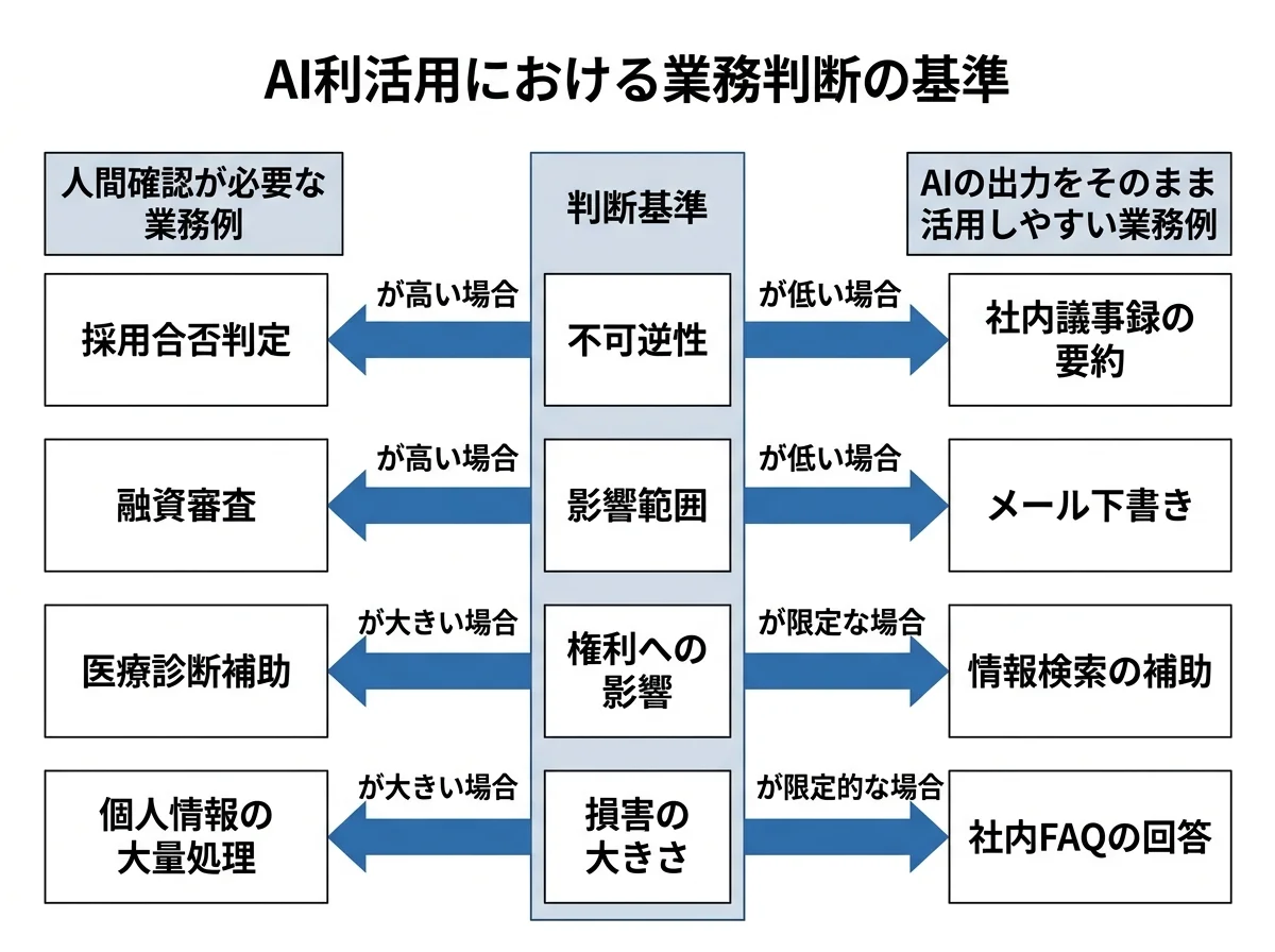 [比較図] 左に「人間確認が必要な業務例」（採用合否判定、融資審査、医療診断補助、個人情報の大量処理）、右に「AIの出力をそのまま活用しやすい業務例」（社内議事録の要約、メール下書き、情報検索の補助、社内FAQの回答）を対比した図。中央に判断基準として「不可逆性」「影響範囲」「権利への影響」「損害の大きさ」の4軸を配置