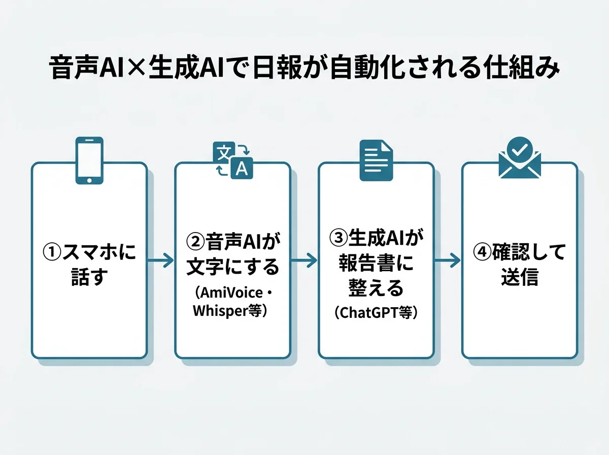 [図解] 「①スマホに話す」→「②音声AIが文字にする（AmiVoice・Whisper等）」→「③生成AIが報告書に整える（ChatGPT等）」→「④確認して送信」の4ステップを左から右への矢印で示すフロー図。各ステップにスマホ・文字・書類・チェックマークのアイコン