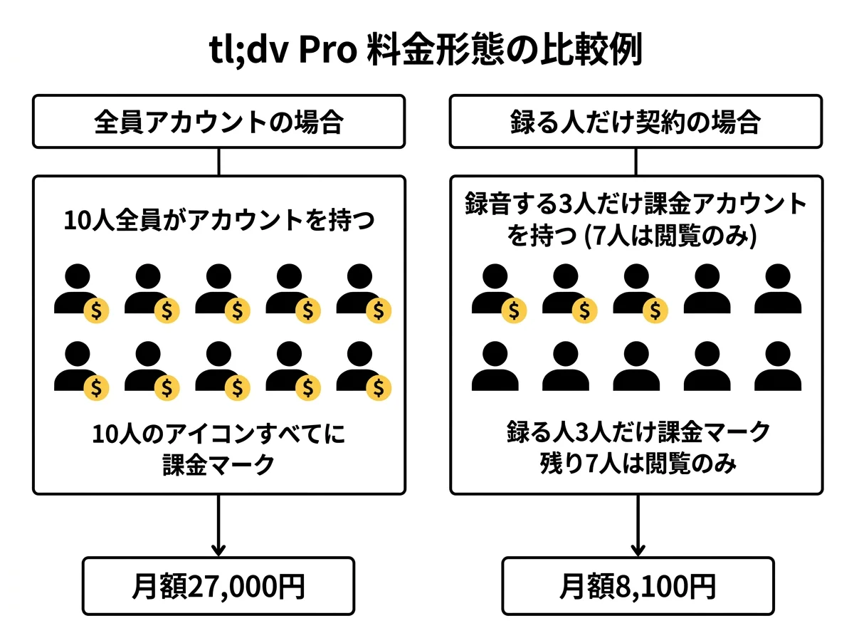 [比較図] 左: 10人全員アカウント（10人のアイコンすべてに課金マーク）→月額27,000円 右: 録る人3人だけ（3人だけ課金マーク、残り7人は閲覧のみ）→月額8,100円。tl;dv Proの例