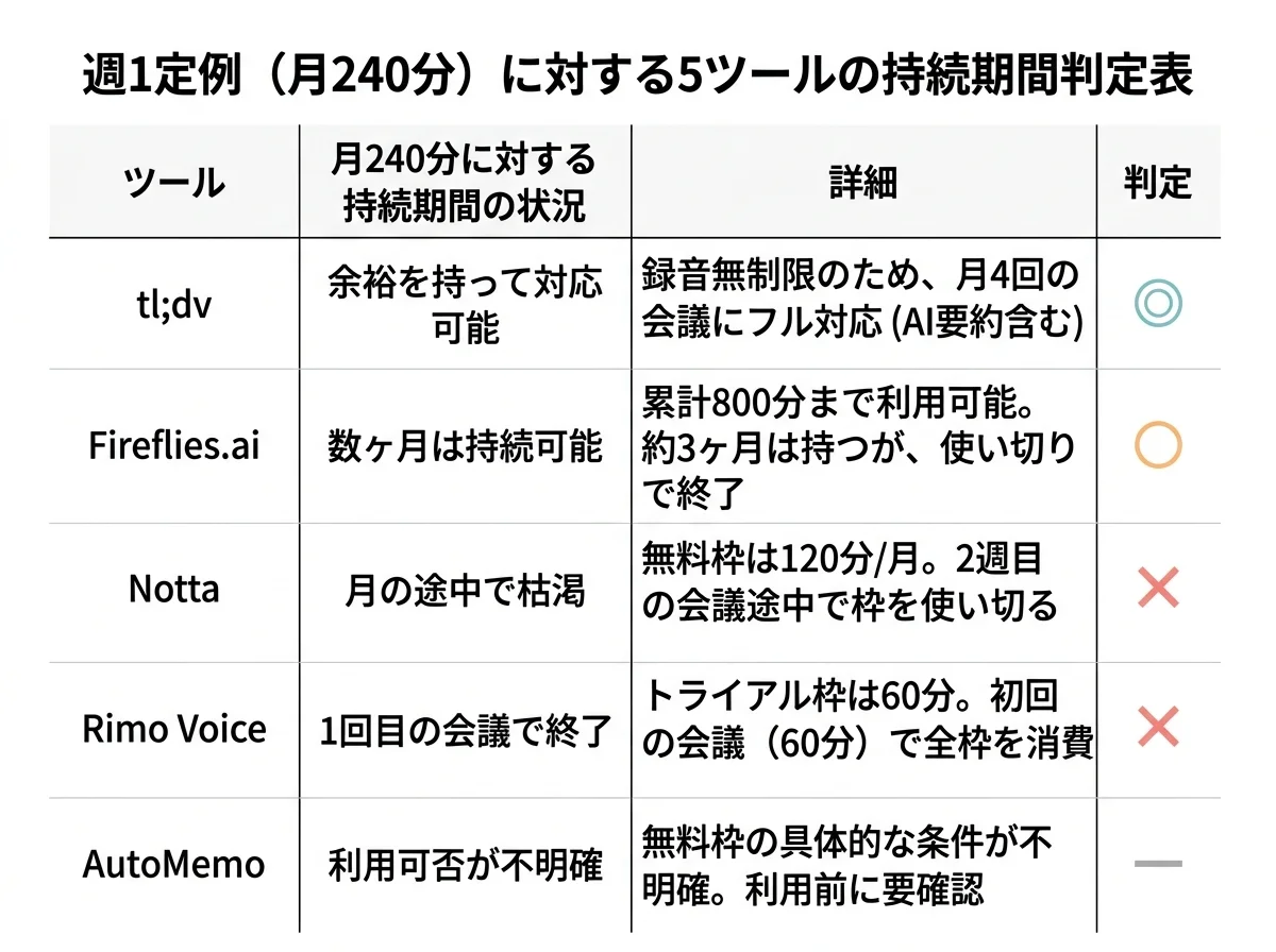 [表] 週1定例（月240分）に対する5ツールの持続期間判定表。◎tl;dv ○Fireflies.ai ×Notta ×Rimo Voice —AutoMemo