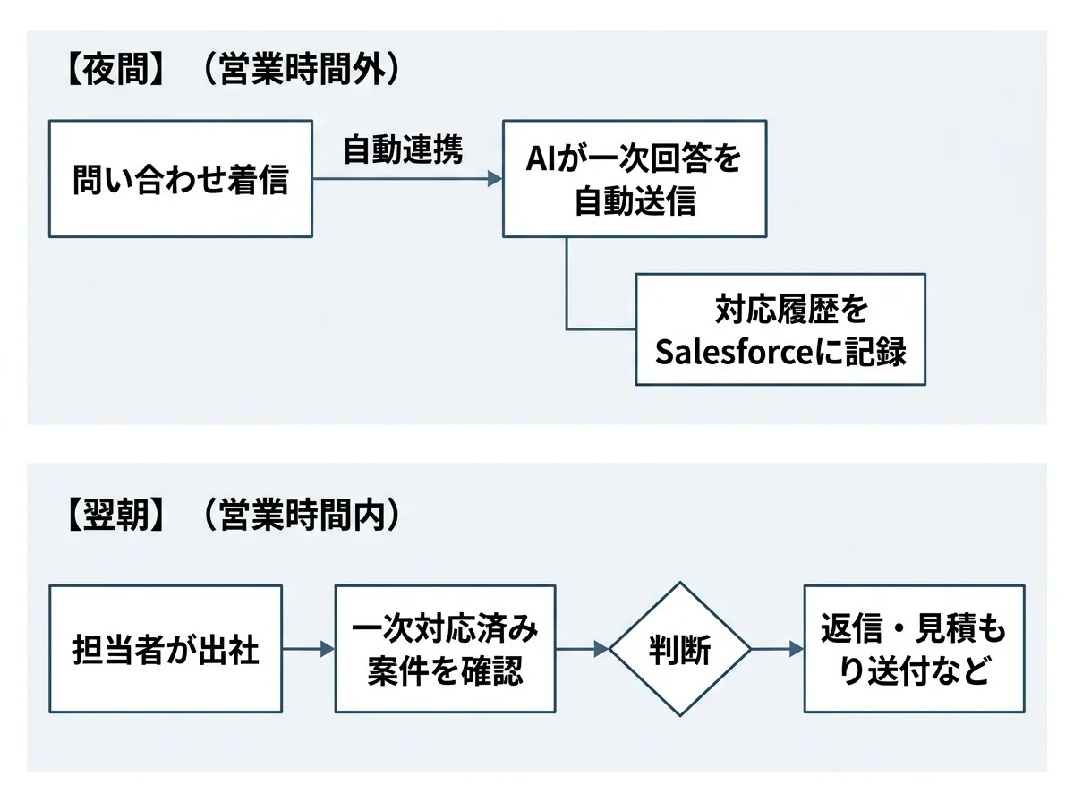 [図解] 「夜間：問い合わせ着信→AIが一次回答を自動送信→対応履歴をSalesforceに記録」→「翌朝：担当者が出社→一次対応済み案件を確認→判断・返信」の2段フロー図