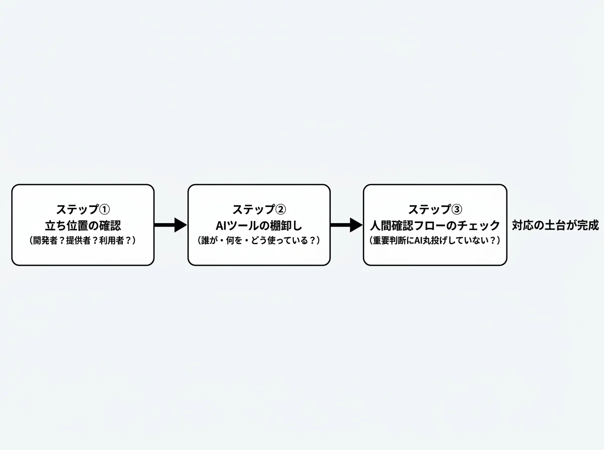 [図解] 3ステップを左から右へ矢印でつないだフロー図。ステップ①「立ち位置の確認（開発者？提供者？利用者？）」→ステップ②「AIツールの棚卸し（誰が・何を・どう使っている？）」→ステップ③「人間確認フローのチェック（重要判断にAI丸投げしていない？）」。右端に「対応の土台が完成」ラベル