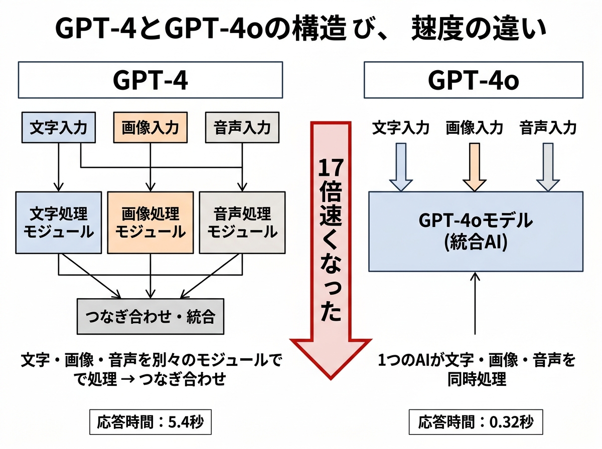 [比較図] 左側「GPT-4」：文字・画像・音声を別々のモジュールで処理→つなぎ合わせ（応答5.4秒）。右側「GPT-4o」：1つのAIが文字・画像・音声を同時処理（応答0.32秒）。矢印で「17倍速くなった」と示す