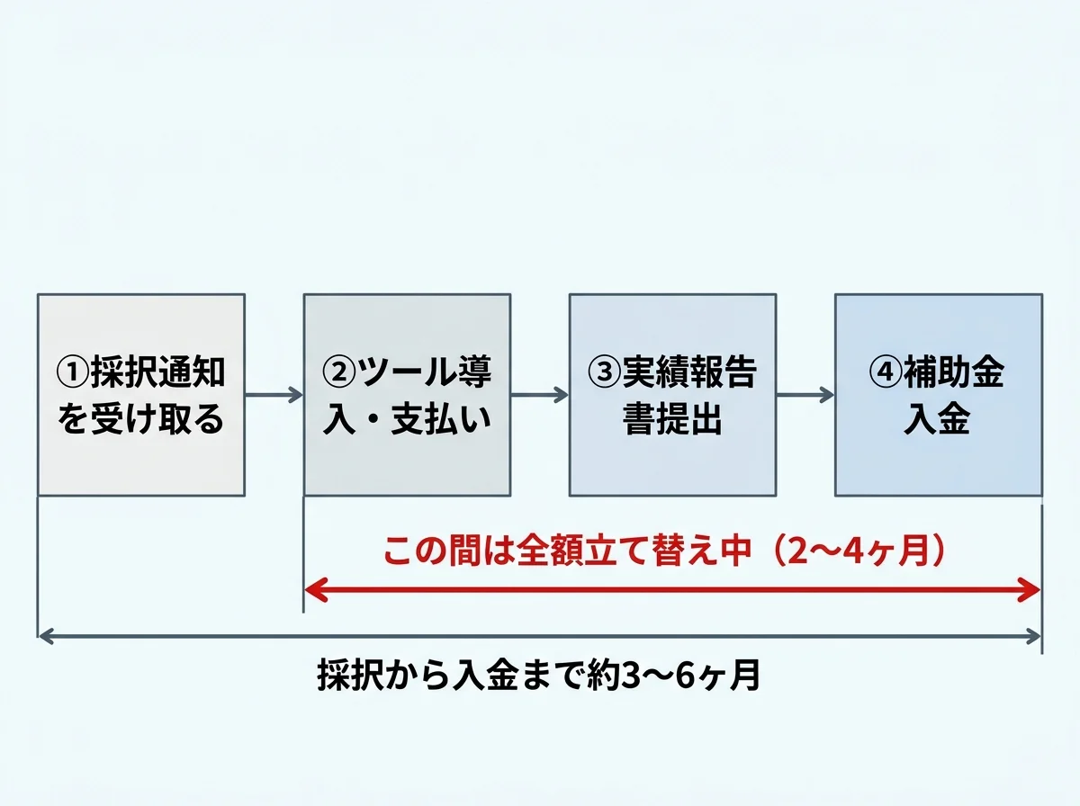[図解] 採択から入金までの4ステップのタイムライン図。左から右に時間軸。①採択通知→②ツール導入・支払い→③実績報告書提出→④補助金入金。②〜④の区間に「この間は全額立て替え中（2〜4ヶ月）」と赤字で注記。全体の期間目安として「採択から入金まで約3〜6ヶ月」と記載
