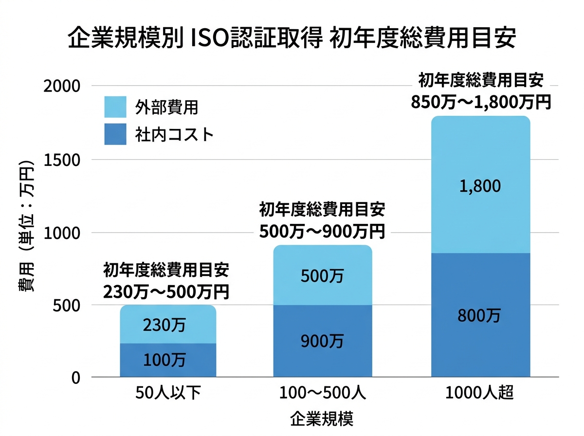 [グラフ] 3つの企業規模（50人以下・100〜500人・1000人超）ごとに「外部費用」と「社内コスト」を積み上げた棒グラフ。各棒の上に初年度総費用目安（230〜500万円、500〜900万円、850〜1,800万円）を表示
