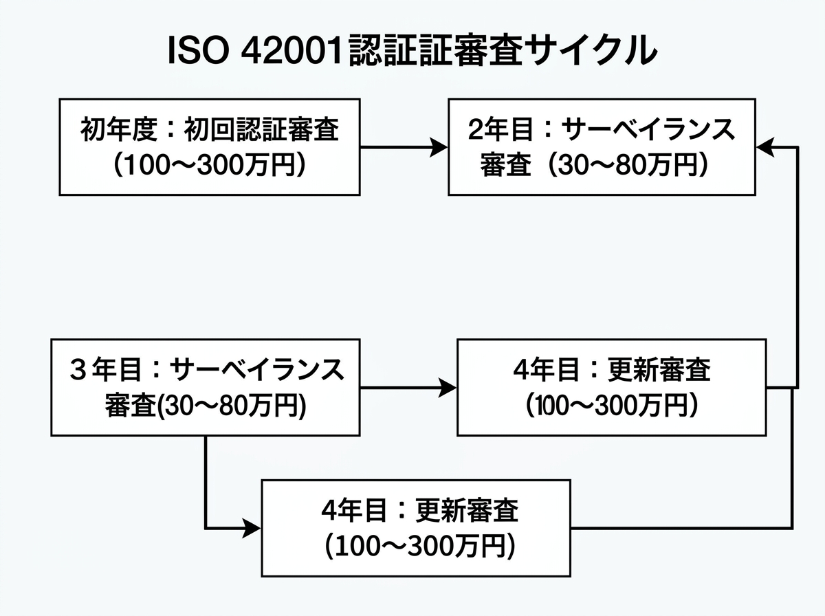 [図解] 「初年度：初回認証審査（100〜300万円）」→「2年目：サーベイランス審査（30〜80万円）」→「3年目：サーベイランス審査（30〜80万円）」→「4年目：更新審査（100〜300万円）」→以降ループ、という認証サイクルのフロー図