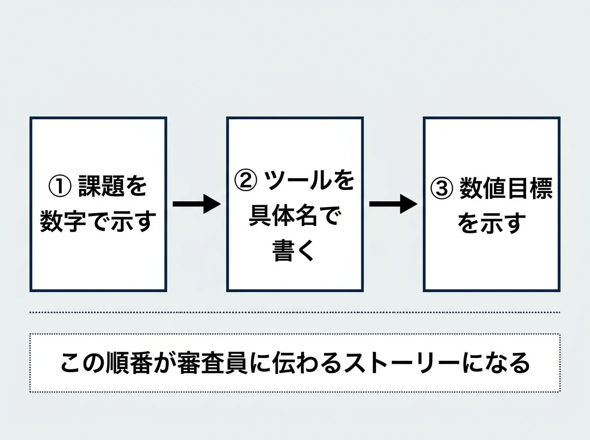 [図解] 事業計画書の3段構成フロー図。左から右へ矢印で繋ぐ。①「課題を数字で示す」（例：月20時間の残業）→②「ツールを具体名で書く」（例：AI-OCRツール〇〇）→③「数値目標を示す」（例：年間36万円削減）。下部に「この順番が審査員に伝わるストーリーになる」と注記