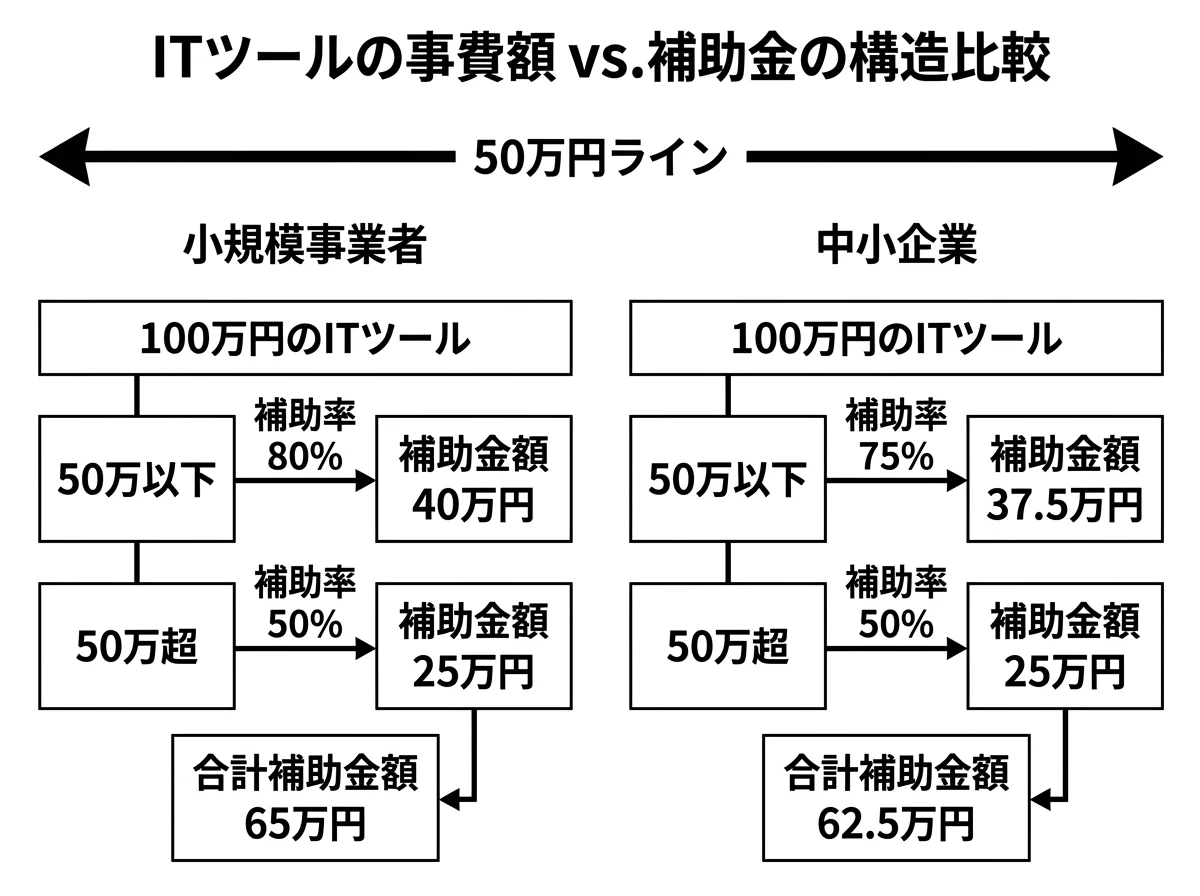 [比較図] 小規模事業者と中小企業が100万円のITツールを申請した場合の補助金額の比較。左側：小規模事業者（50万以下→80%＝40万円、50万超→50%＝25万円、合計65万円）、右側：中小企業（50万以下→75%＝37.5万円、50万超→50%＝25万円、合計62.5万円）。上部に矢印で「50万円ライン」を示し、ここを境に補助率が変わることを強調する