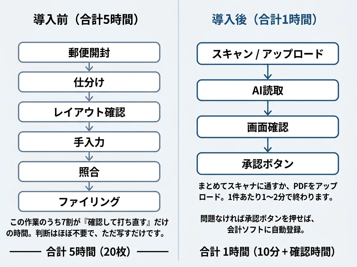 [比較図] 導入前（郵便開封→仕分け→レイアウト確認→手入力→照合→ファイリング：合計5時間）と導入後（スキャン→AI読取→画面確認→承認ボタン：合計1時間）を左右で対比するフロー図