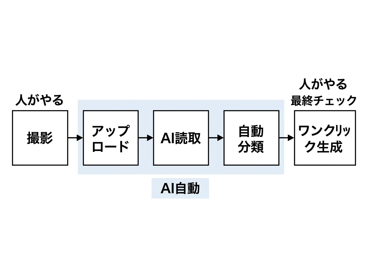 [図解] 「撮影→アップロード→AI読取→自動分類→ワンクリック生成」の5ステップを左から右に矢印でつなぐフロー図。ステップ2〜4に「AI自動」ラベル、ステップ1と最終チェックに「人がやる」ラベル