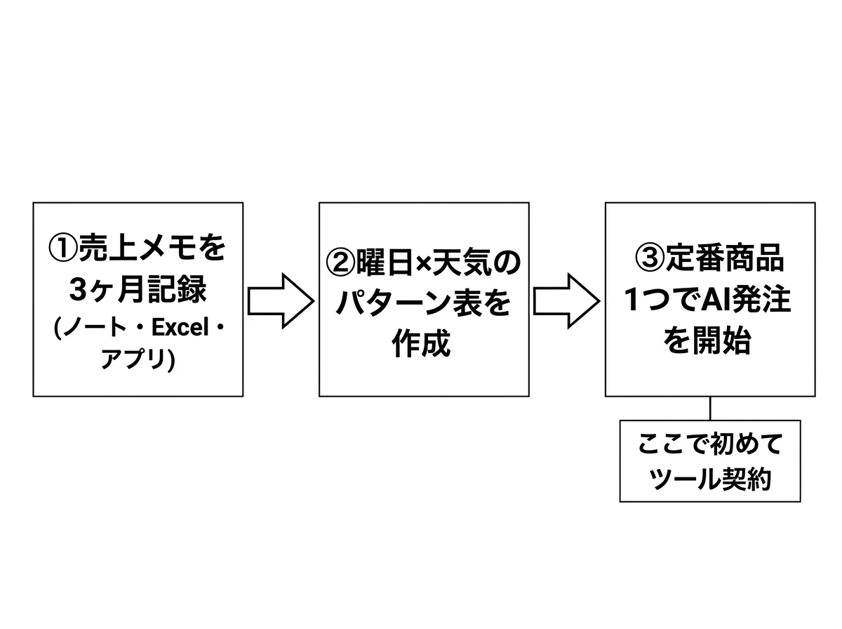 [図解] 3ステップのフロー図。左から「①売上メモを3ヶ月記録（ノート・Excel・アプリ）」→「②曜日×天気のパターン表を作成」→「③定番商品1つでAI発注を開始」。矢印で順番を示し、③の下に小さく「ここで初めてツール契約」と注記