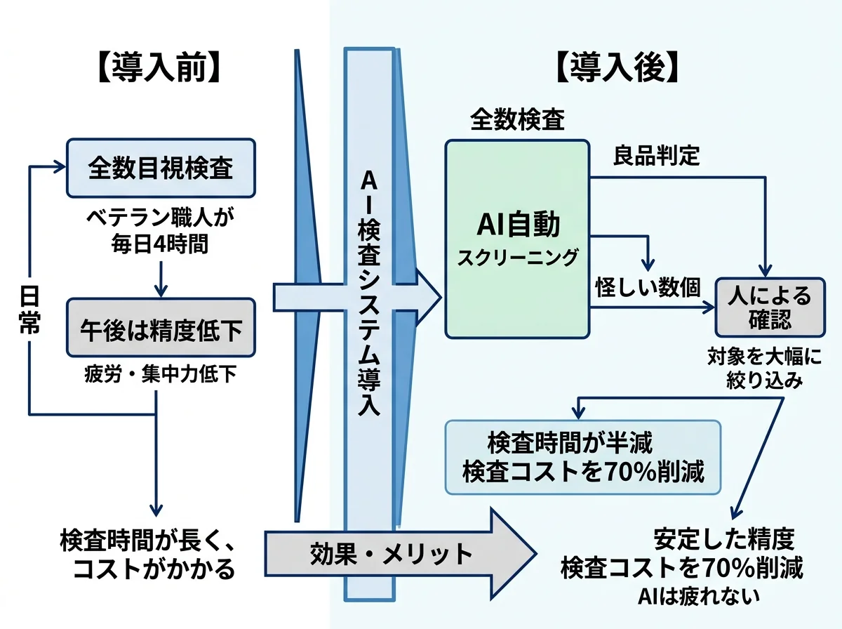 [比較図] 導入前：ベテラン職人が毎日4時間、全数を目視検査（午後は精度低下）→ 導入後：AIが自動スクリーニング、人は怪しい数個だけ確認。検査時間半減・検査コスト70%削減