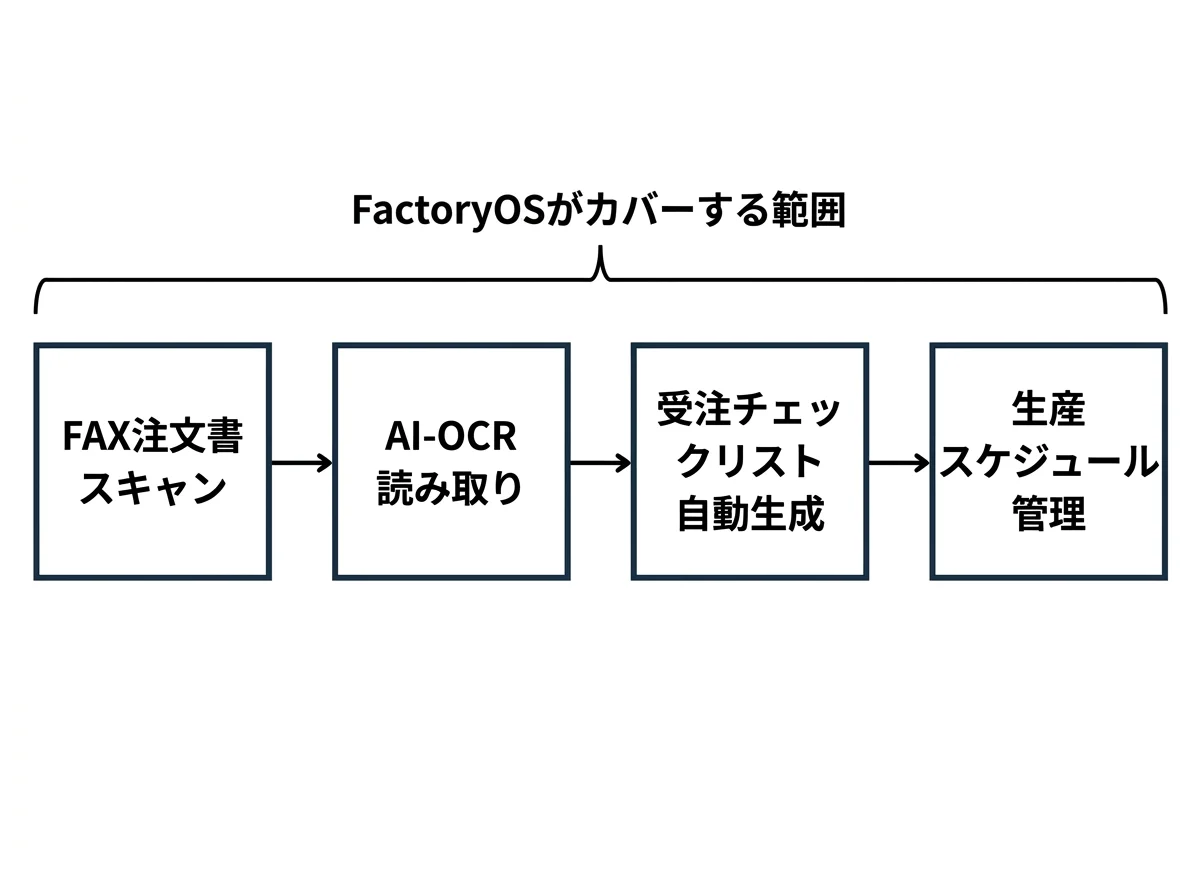 [図解] FAX注文書スキャン → AI-OCR読み取り → 受注チェックリスト自動生成 → 生産スケジュール管理 の4ステップが左から右へ矢印でつながるフロー図。各ステップの上に「FactoryOSがカバーする範囲」を示す括弧