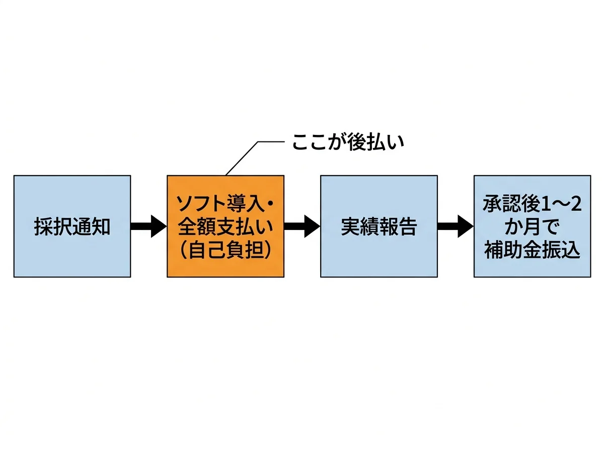 [図解] 補助金の流れを時系列で示す図。「採択通知」→「ソフト導入・全額支払い（自己負担）」→「実績報告」→「承認後1〜2か月で補助金振込」の4段階を矢印で左から右へ。「全額支払い」のボックスを強調色で目立たせ、「ここが後払い」の注釈を付ける