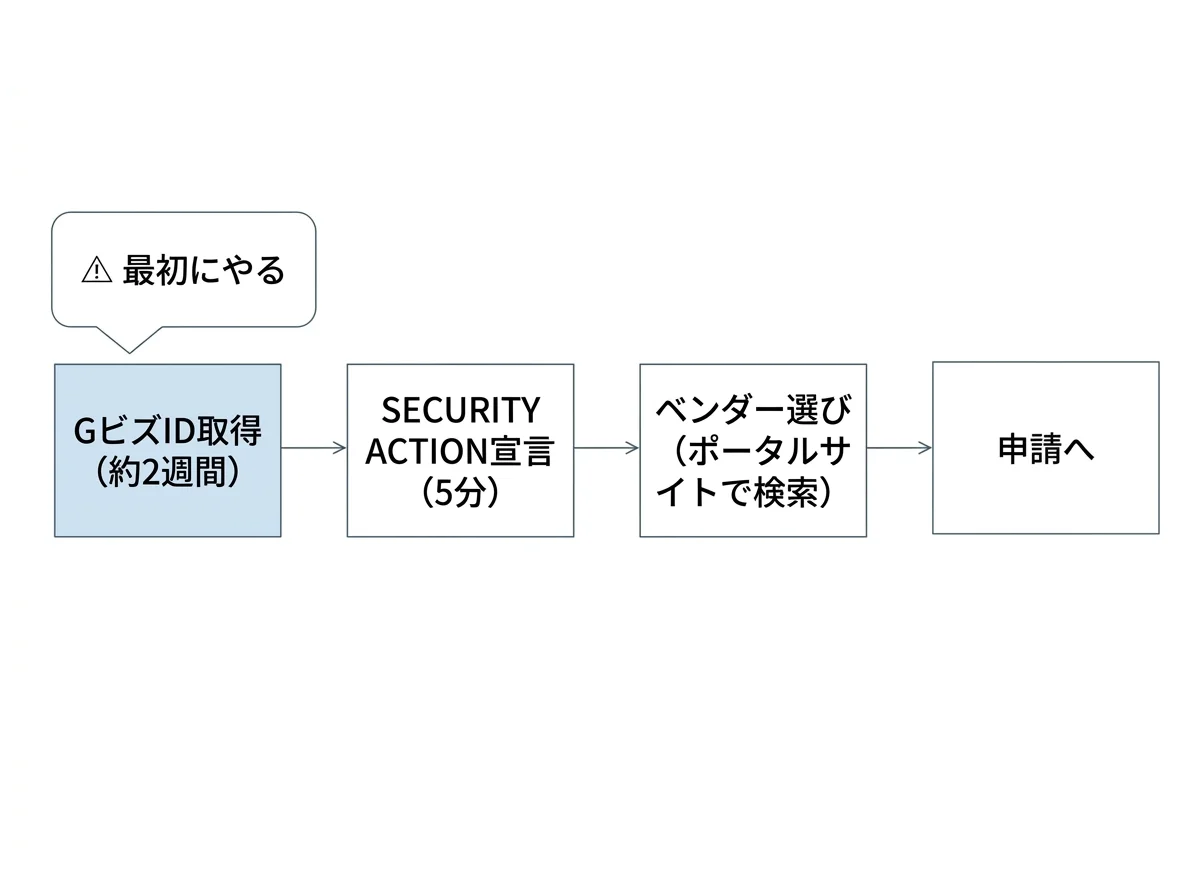 [図解] 申請前の準備フロー。左から「GビズID取得（約2週間）」→「SECURITY ACTION宣言（5分）」→「ベンダー選び（ポータルサイトで検索）」→「申請へ」の4ステップを矢印でつなぐ。GビズIDのボックスに「⚠ 最初にやる」の吹き出し