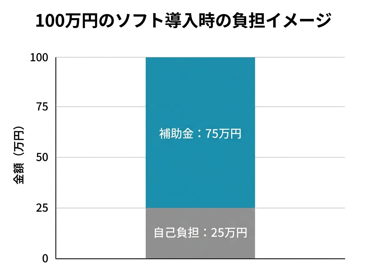 [グラフ] 100万円のソフト導入時の負担イメージ。棒グラフで「補助金：75万円」と「自己負担：25万円」を色分け表示。補助金部分にアクセントカラー、自己負担部分にグレーを使用