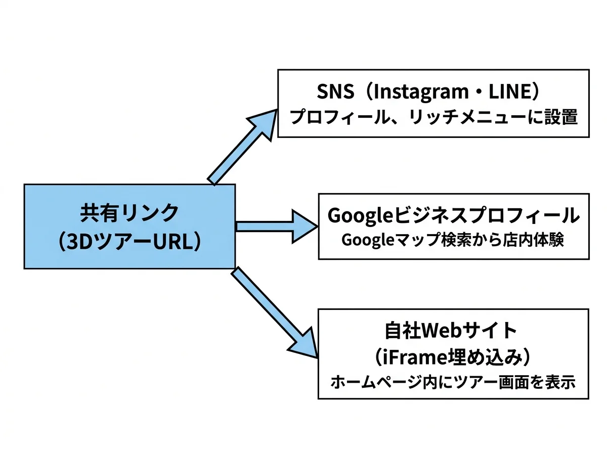[図解] 3Dツアーの共有リンクから3つの活用先への矢印フロー。中央に「共有リンク」ボックス、そこから「SNS（Instagram・LINE）」「Googleビジネスプロフィール」「自社Webサイト（iFrame埋め込み）」の3つに矢印が伸びる
