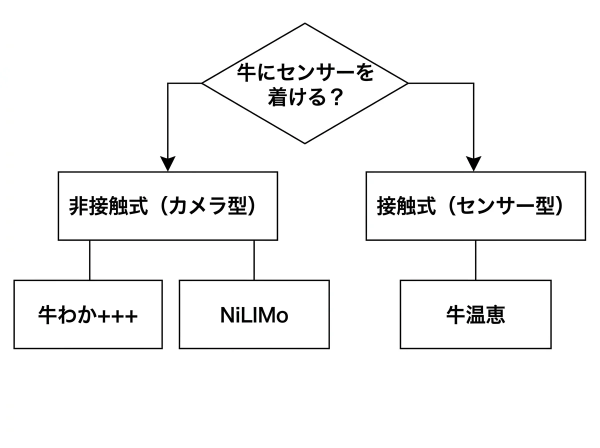 [比較図] 左に「非接触式（カメラ型）」、右に「接触式（センサー型）」を配置。非接触式の下に牛わか+++とNiLIMoを並べ、接触式の下に牛温恵を配置。上部に「牛にセンサーを着ける？」という分岐の問いを置き、矢印で左右に分かれる構成
