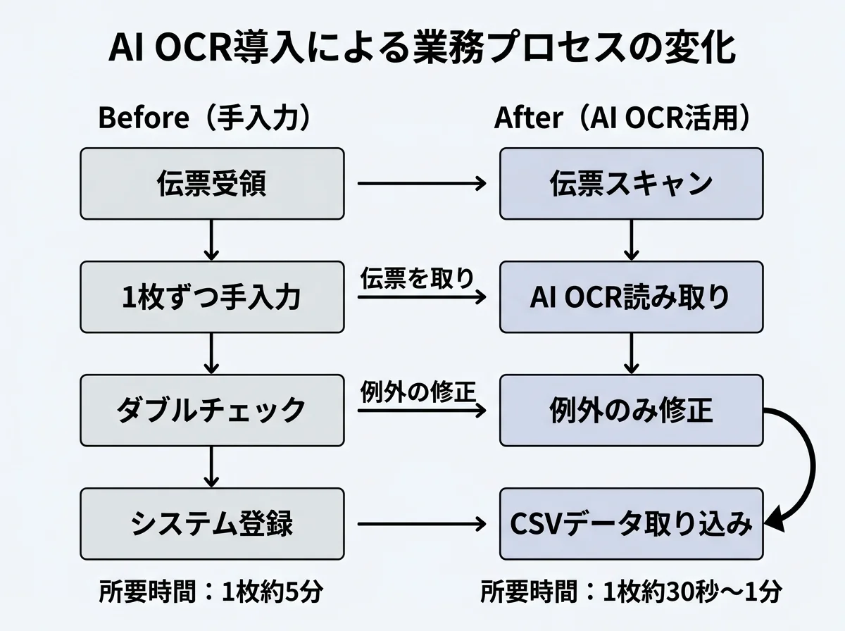 [比較図] Before（伝票受領→1枚ずつ手入力→ダブルチェック→システム登録：1枚5分）とAfter（スキャン→AI OCR読み取り→例外のみ修正→CSV取り込み：1枚30秒〜1分）を左右対比で示すフロー図