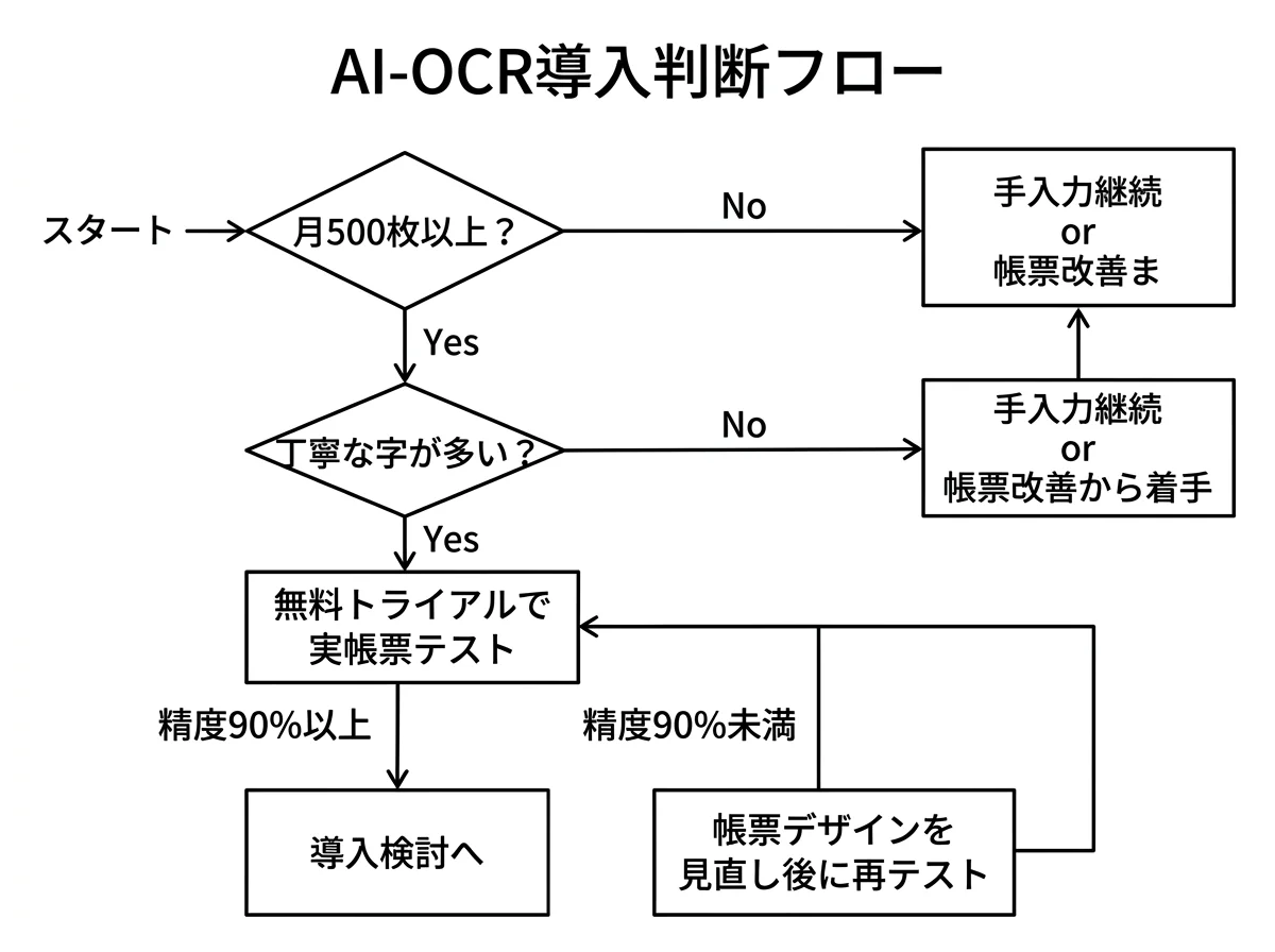 [図解] 導入判断フローチャート。「月500枚以上？」→Yes→「丁寧な字が多い？」→Yes→「無料トライアルで実帳票テスト」→精度90%以上→「導入検討へ」、精度90%未満→「帳票デザイン見直し後に再テスト」。最初のNoや途中のNoは「手入力継続 or 帳票改善から着手」に分岐