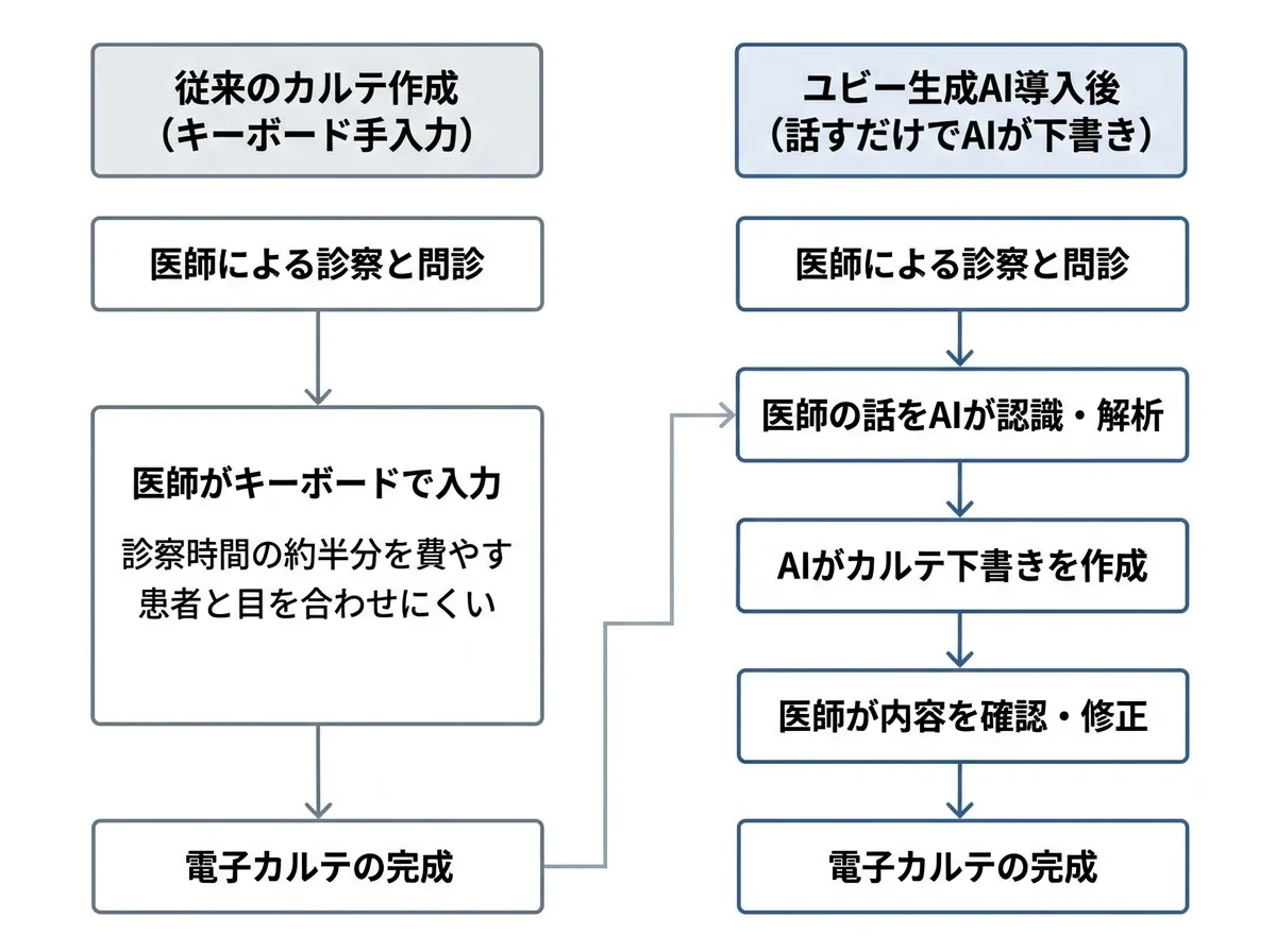 [図解] 従来のカルテ作成（医師がキーボードで手入力）とユビー生成AI導入後（医師が話すだけでAIが下書き）を左右で比較するBefore/Afterフロー図