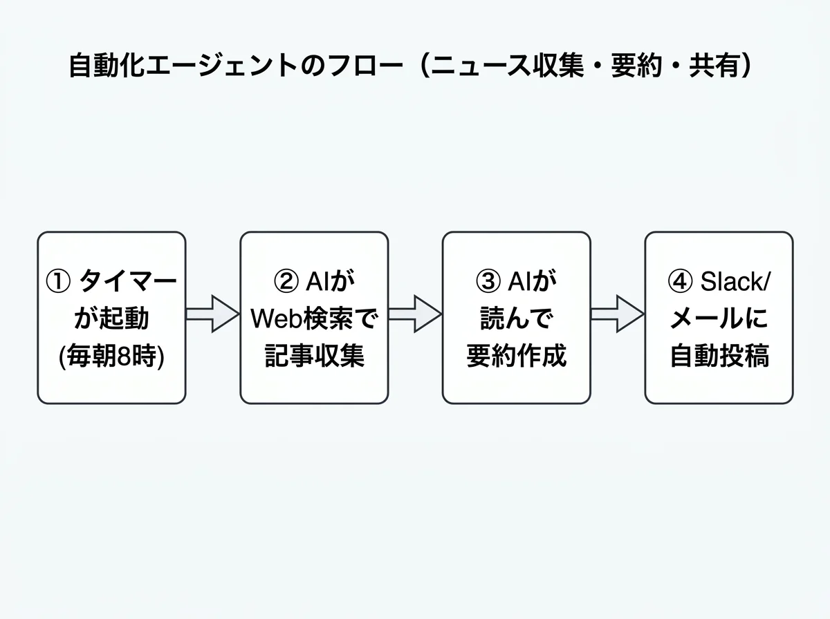 [図解] 「①タイマーが起動（毎朝8時）→ ②AIがWeb検索で記事収集 → ③AIが読んで要約作成 → ④Slack/メールに自動投稿」の4ステップ連鎖フロー図