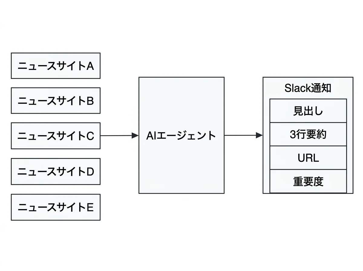 [図解] 「ニュースサイト5つ（左）→ AIエージェント（中央）→ Slack通知：見出し・3行要約・URL・重要度（右）」の3ステップフロー図
