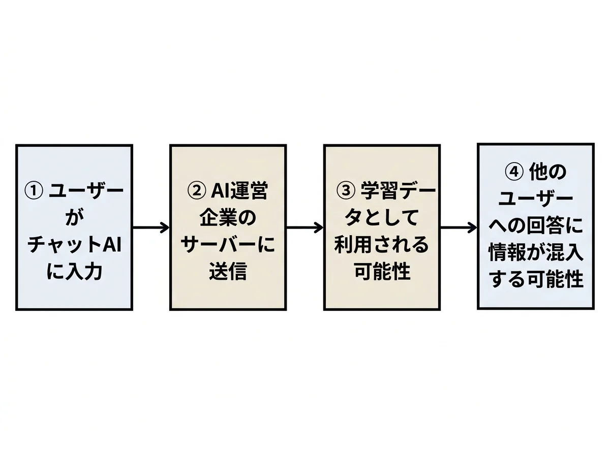 [図解] ①ユーザーがチャットAIに入力→②AI運営企業のサーバーに送信→③学習データとして利用される可能性→④他のユーザーへの回答に情報が混入する可能性、の4ステップを左から右への矢印フローで示す図