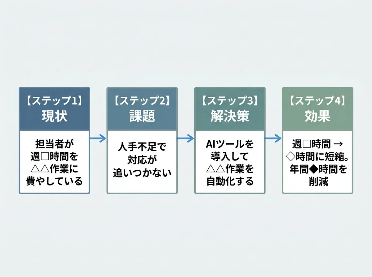 [図解] 採択される計画書の4ステップ構造。左から「現状：週○時間」→「課題：人手不足」→「解決策：AI導入」→「効果：週◇時間に短縮」の流れを矢印で繋ぐフロー図