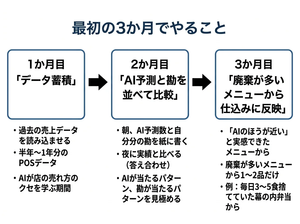 [図解] 1か月目「データ蓄積」→2か月目「AI予測と勘を並べて比較」→3か月目「廃棄が多いメニューから仕込みに反映」の3ステップを左から右に矢印で繋いだフロー図