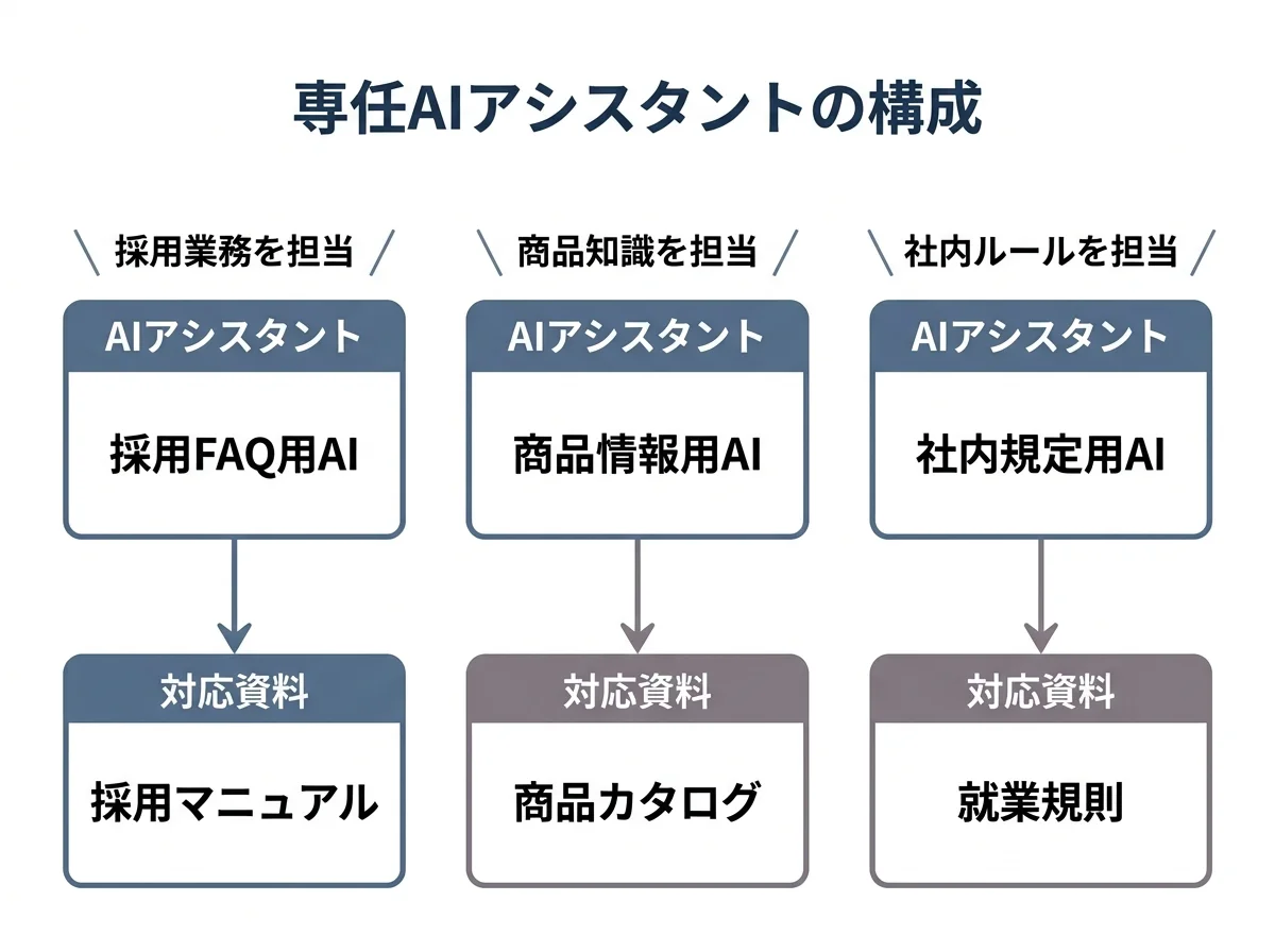 [図解] 「採用FAQ用AI」「商品情報用AI」「社内規定用AI」の3つのAIアシスタントが並び、それぞれに対応する資料（採用マニュアル・商品カタログ・就業規則）が矢印で紐づいている構成図
