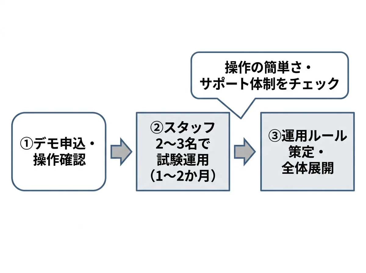 [図解] 導入ステップのフロー図：「①デモ申込・操作確認」→「②スタッフ2〜3名で試験運用（1〜2か月）」→「③運用ルール策定・全体展開」の3段階を矢印でつなぎ、②と③の間に「操作の簡単さ・サポート体制をチェック」という吹き出しを配置