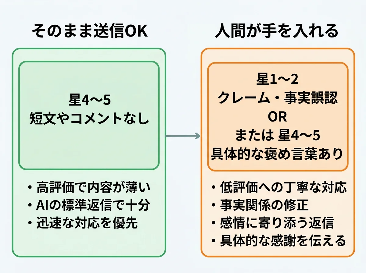 [比較図] 2段階の線引きを横並びで表示。左「そのまま送信OK」（星4〜5・短文やコメントなし）→右「人間が手を入れる」（星1〜2・クレーム・事実誤認、または星4〜5でも具体的な褒め言葉あり）。左は緑、右はオレンジで色分け